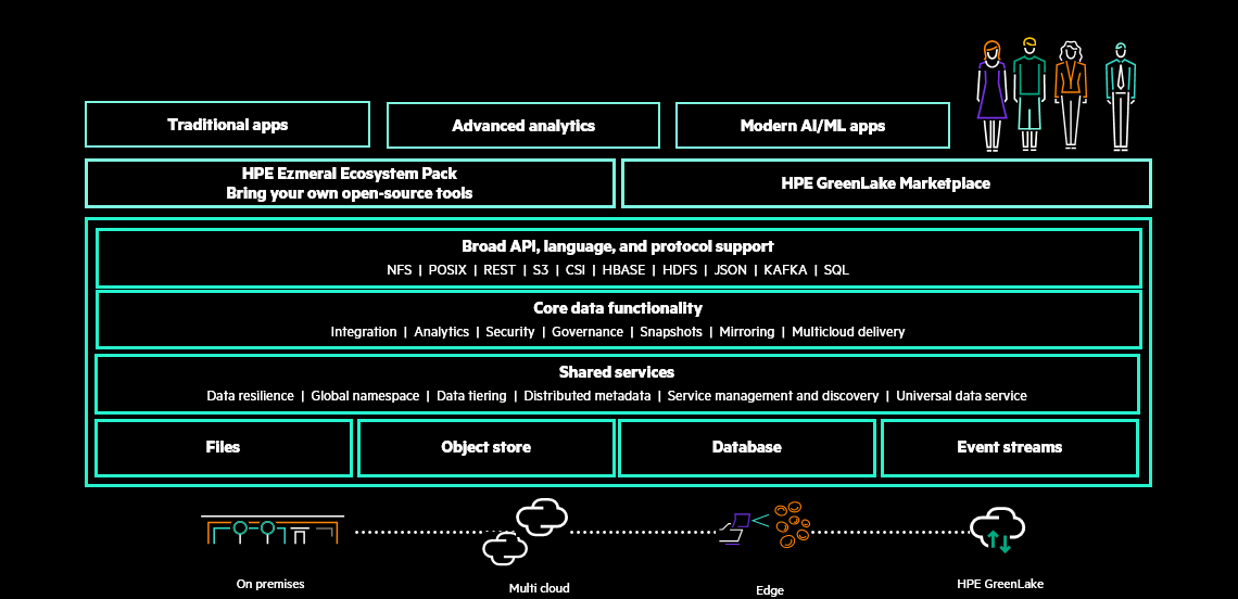 Figure 1 Solution stack for HPE Ezmeral Data Fabric Figure 1 Solution stack for HPE Ezmeral Data Fabric