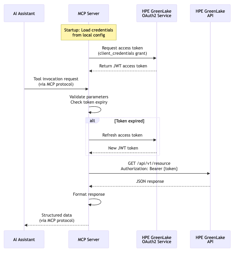 authn authz sequence diagram