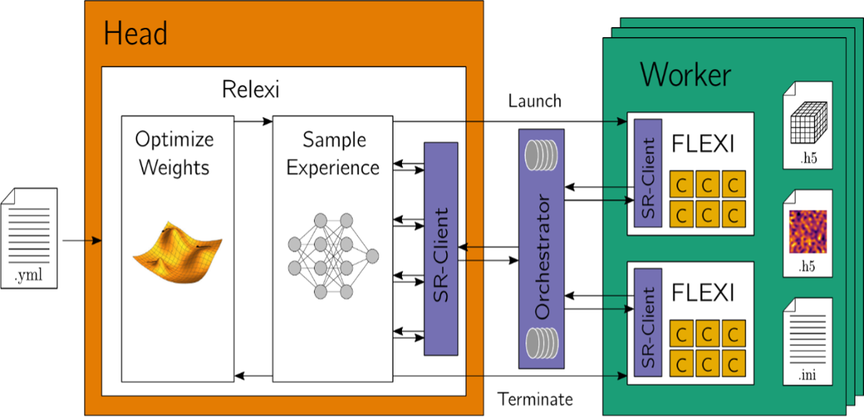 Figure 1: General architecture of Relexi.