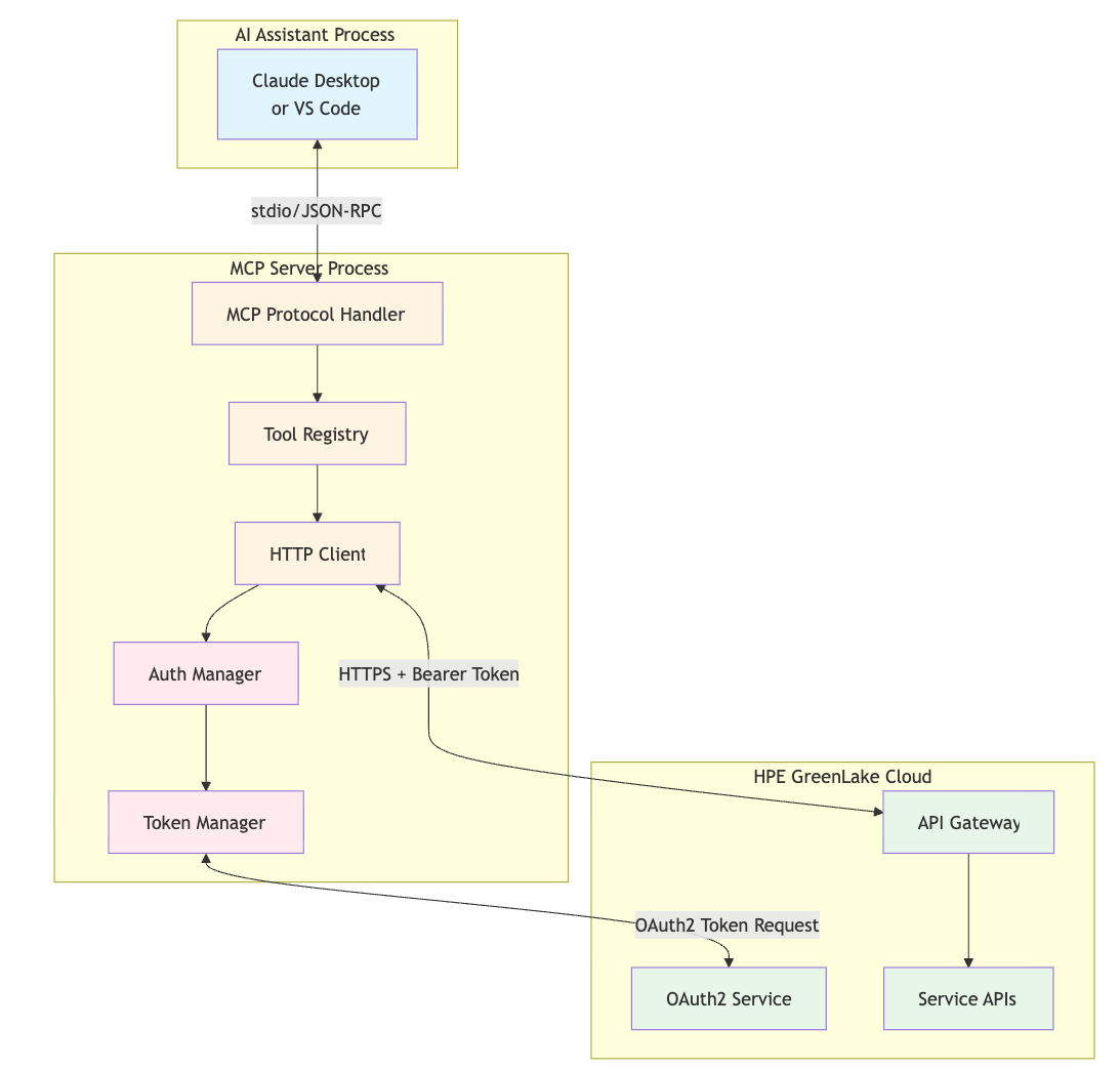 component overview