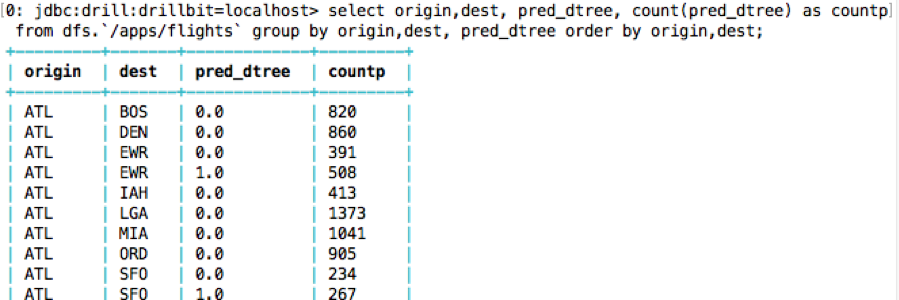 What is the count of predicted delay/notdelay by origin and dest?