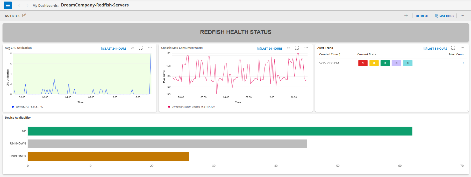 Example of dashboard to monitor Redfish - Server Example of dashboard to monitor Redfish - Server