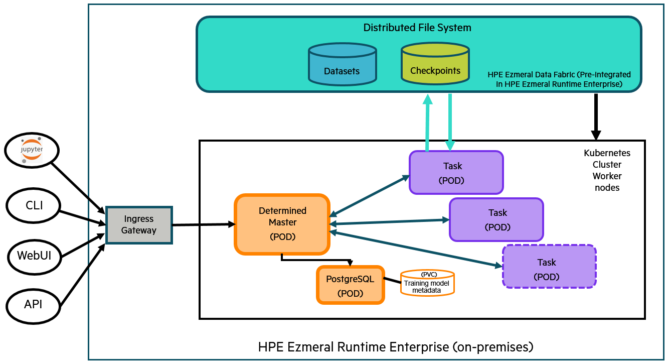 Figure1 Determined High Level Architecture on Kubernetes Figure1 Determined High Level Architecture on Kubernetes