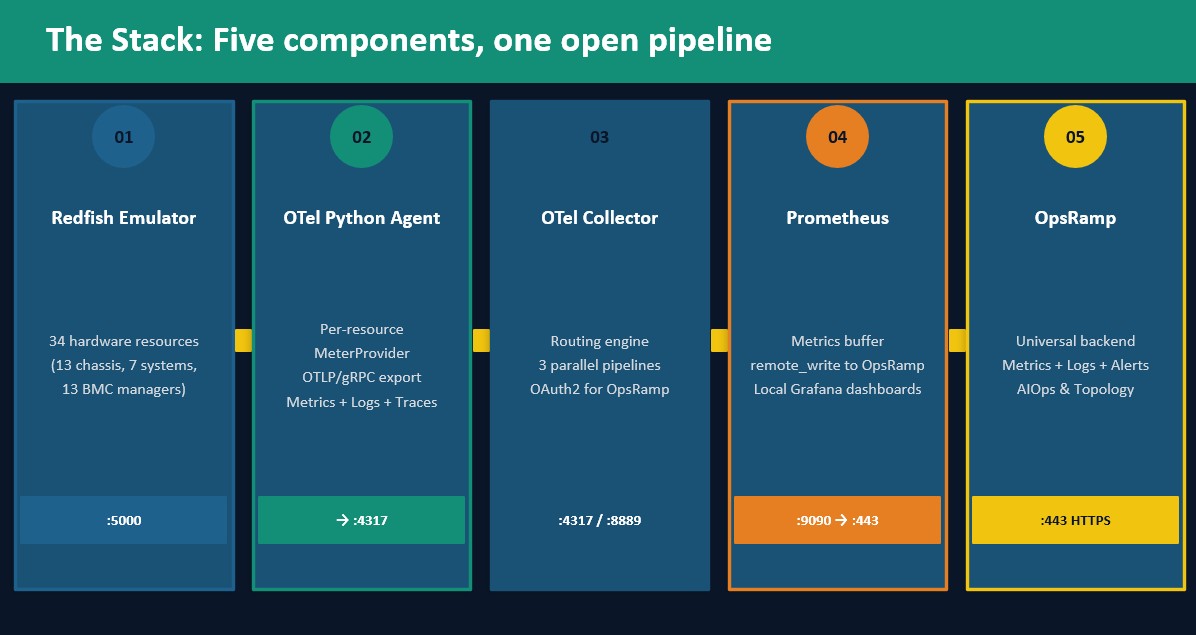 The stack: Five components, one open pipeline The stack: Five components, one open pipeline