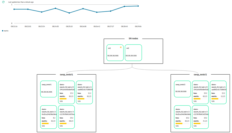HPE Swarm Learning Topology