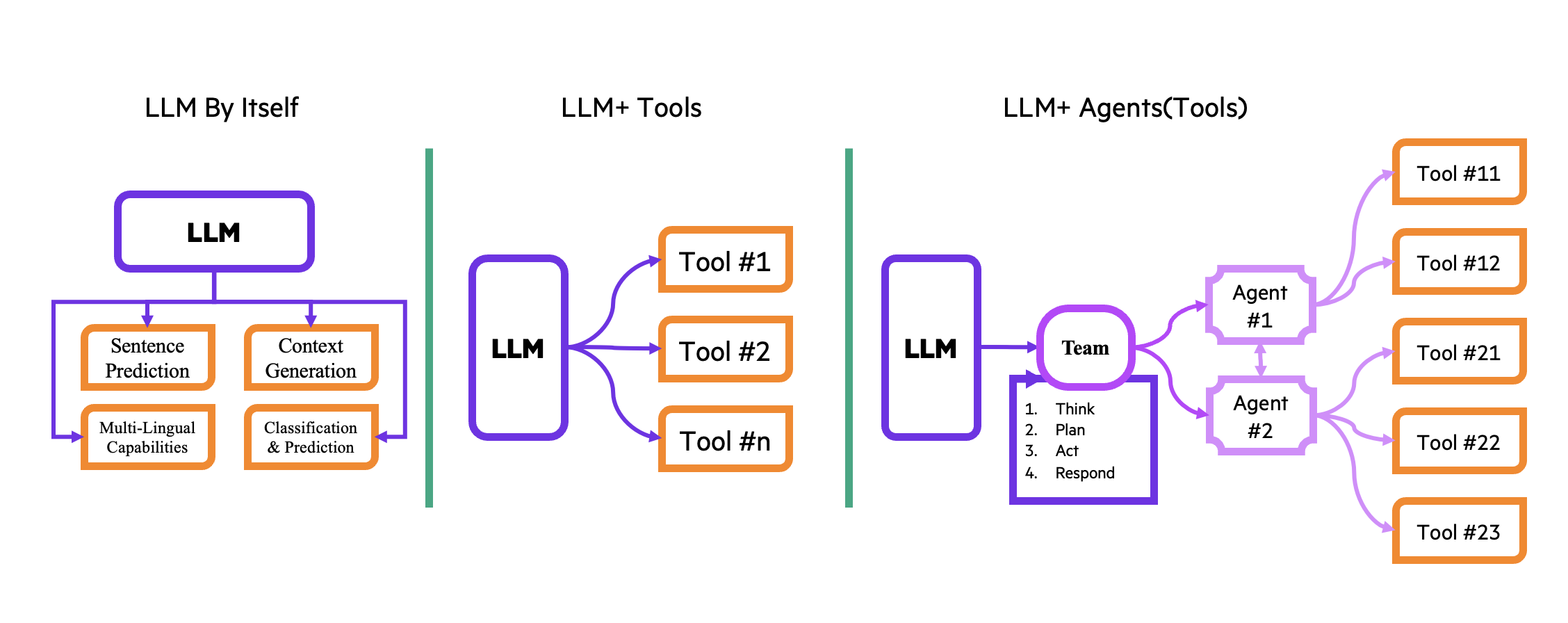 LLM Evolution LLM Evolution