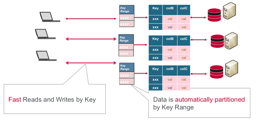 MapR Database Connector