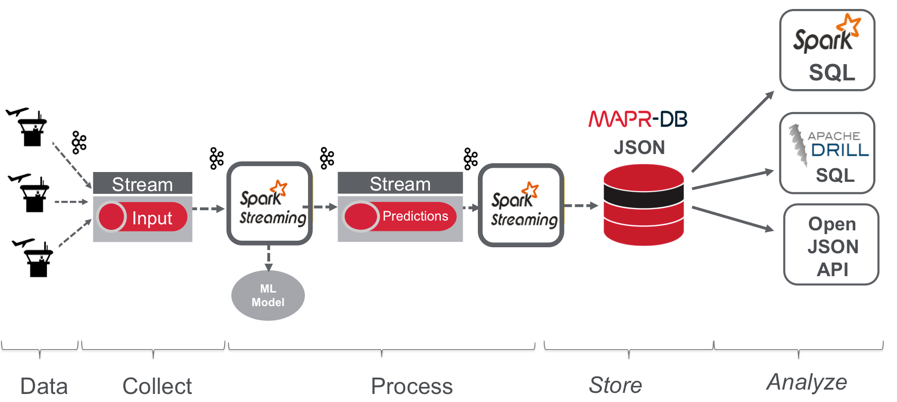 MapR Database