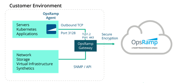 Network protocol requirements Network protocol requirements