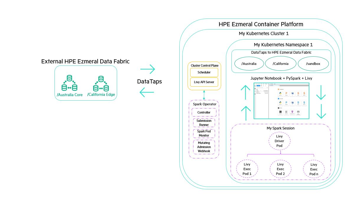 Spark on HPE Ezmeral Architecture