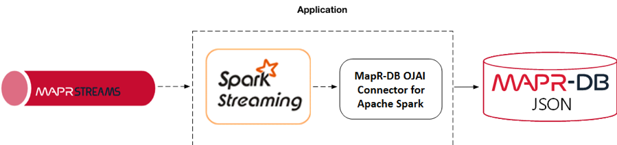 Spark Streaming writing to MapR Database
