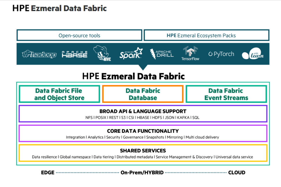 Position of the database in HPE EDF stack HPE EDF Database is based on file system